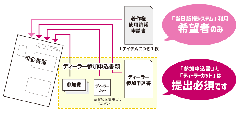 必要書類、参加費をまとめて「現金書留」で郵送！